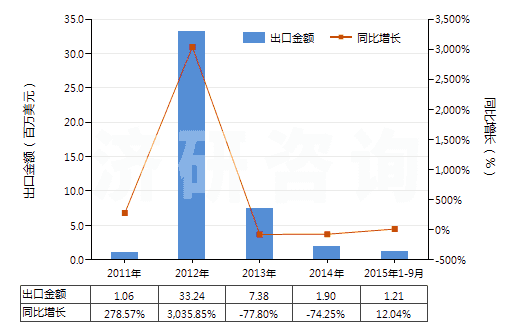 2011-2015年9月中國鏑（未相混合或相互熔合）(HS28053012)出口總額及增速統(tǒng)計